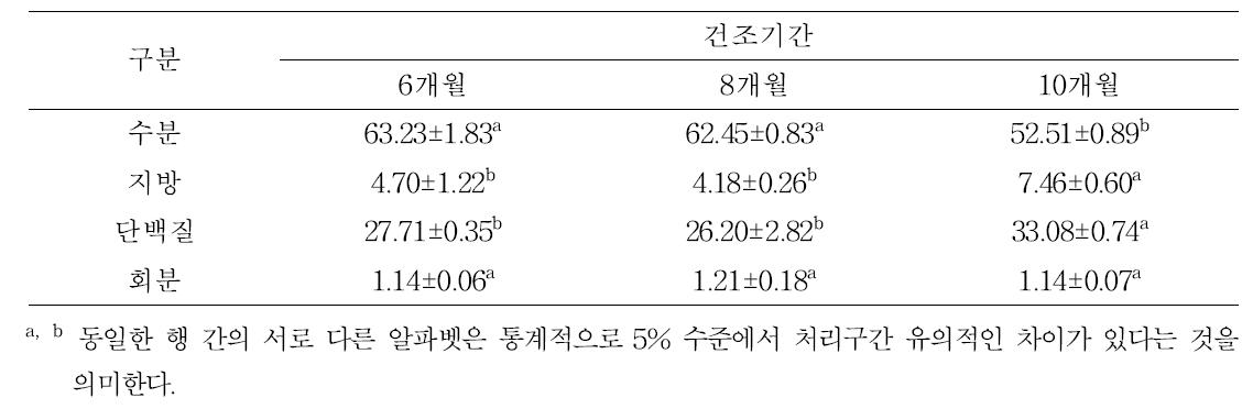 건조기간에 따른 일반성분(%) 변화