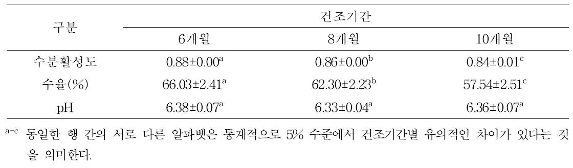 건조기간에 따른 이화학적 특성 변화