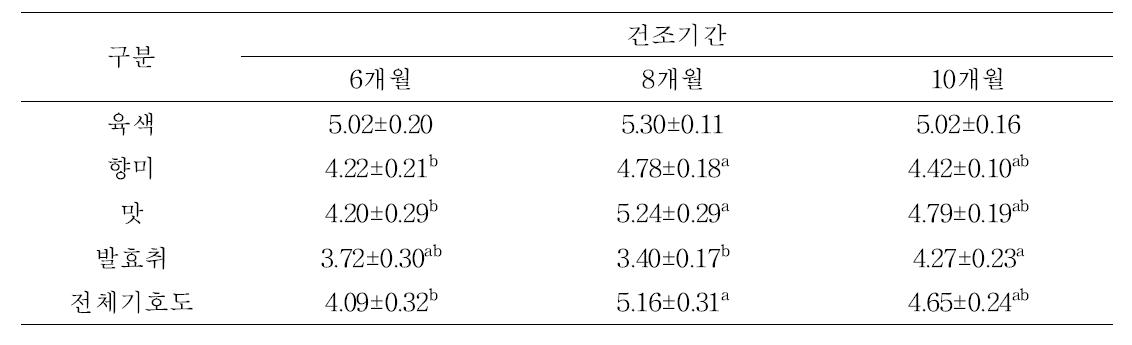 건조기간에 따른 관능적 특성 변화