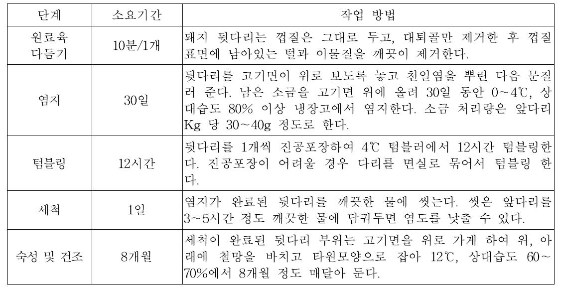 뼈없는 뒷다리 발효생햄 단계별 상세 작업 방법