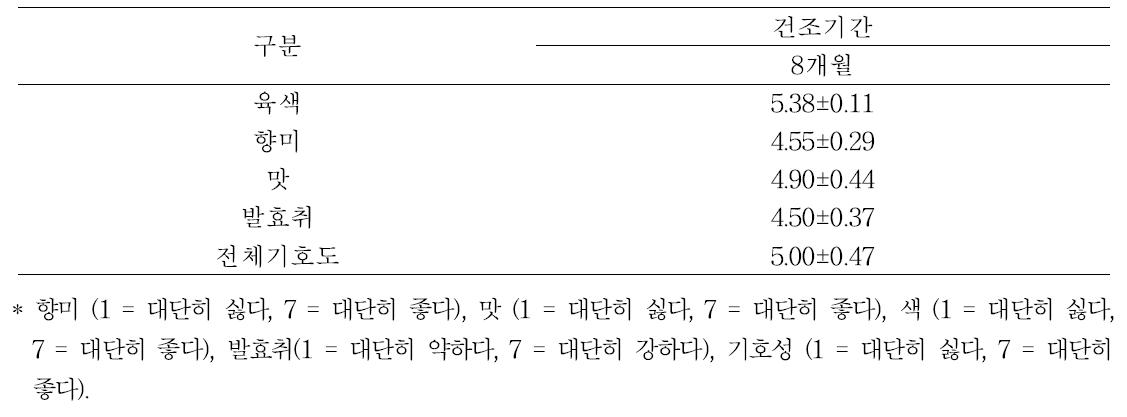 최종 뼈 없는 뒷다리 발효생햄 관능적 특성