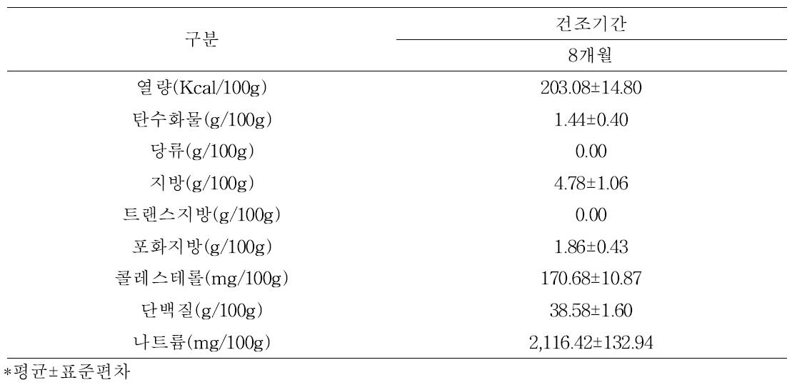 최종 뼈 없는 뒷다리 발효생햄 제품의 9대 영양성분 함량