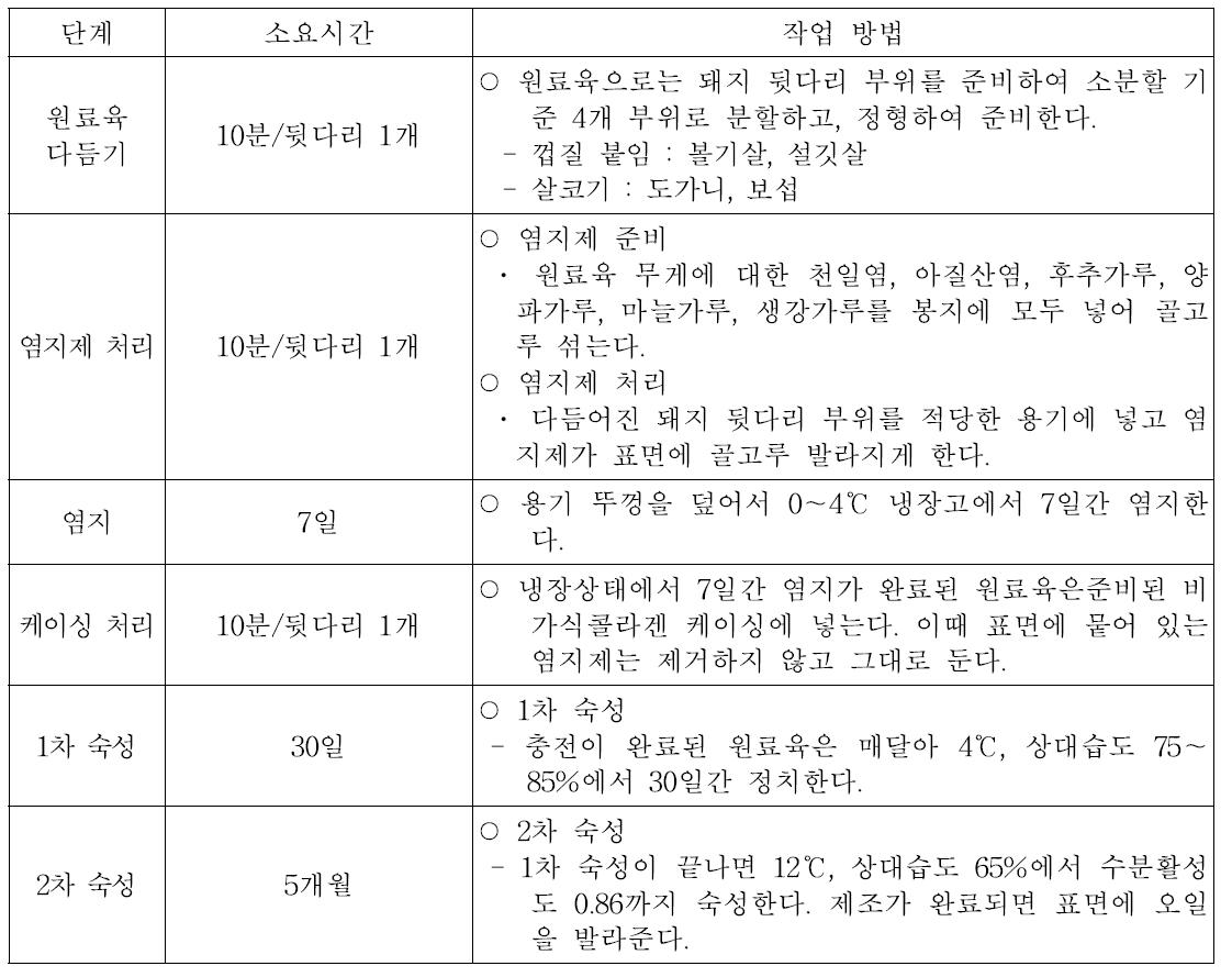 돼지 뒷다리 소분할 발효햄 단계별 상세 작업 방법