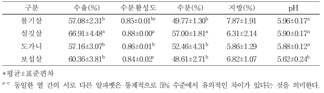 돼지 뒷다리 소분할 부위 발효햄 이화학적 특성