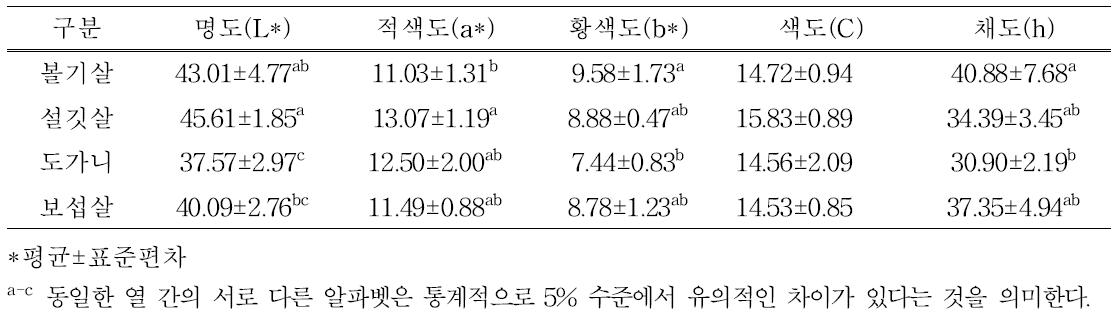 돼지 뒷다리 소분할 부위 발효햄 육색 특성