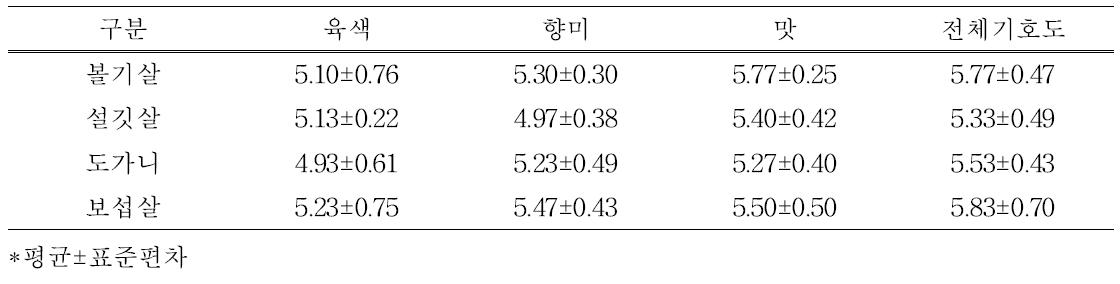 돼지 뒷다리 소분할 부위 발효햄 관능적 특성