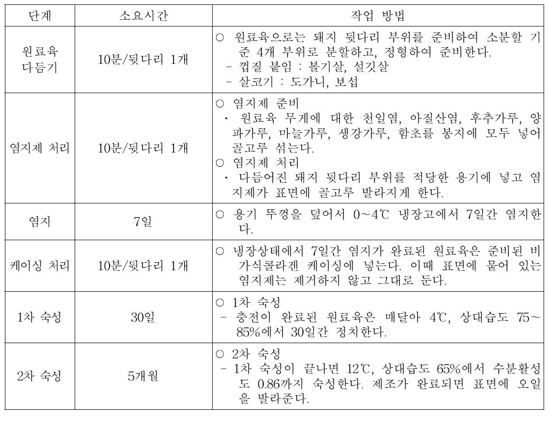 돼지 뒷다리 소분할 발효햄 단계별 상세 작업 방법