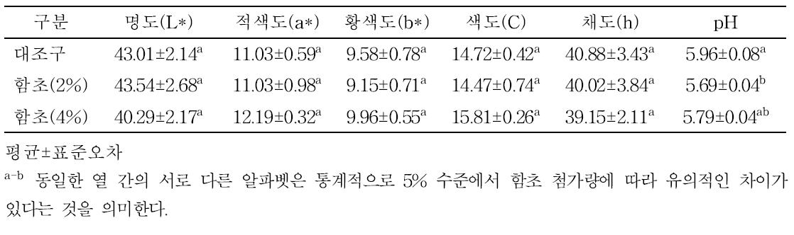 함초 첨가 볼기살 발효햄 육색 및 pH 특성