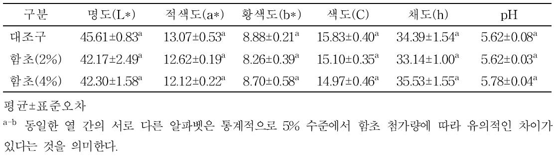 함초 첨가 설깃살 발효햄 육색 및 pH 특성