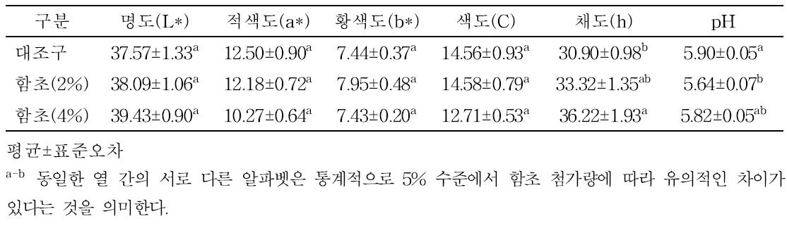 함초 첨가 도가니살 발효햄 육색 및 pH 특성