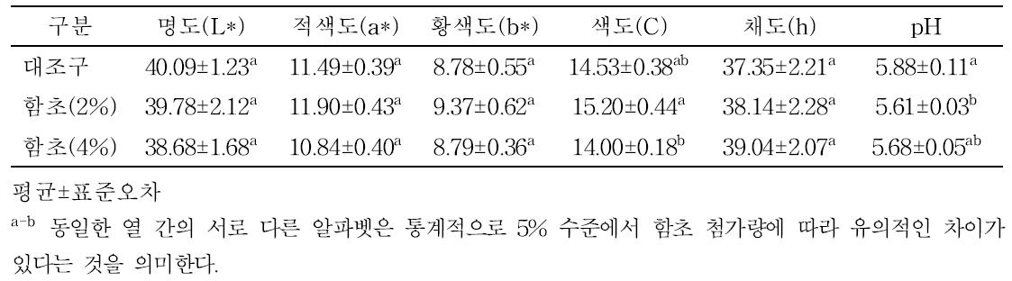 함초 첨가 보섭살 발효햄 육색 및 pH 특성