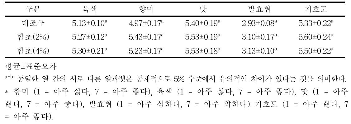 함초 첨가 설깃살 발효햄 관능적 특성