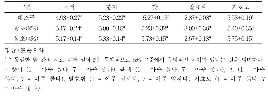 함초 첨가 도가니살 발효햄 관능적 특성