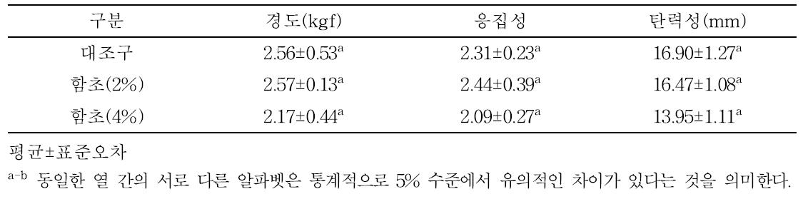 함초 첨가 볼기살 발효햄 조직적 특성