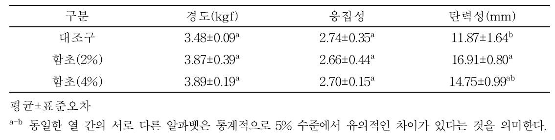 함초 첨가 설깃살 발효햄 조직적 특성