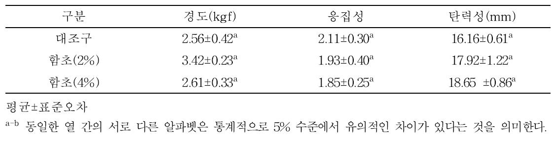 함초 첨가 보섭살 발효햄 조직적 특성