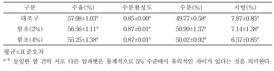 함초 첨가 볼기살 발효햄 이화학적 특성