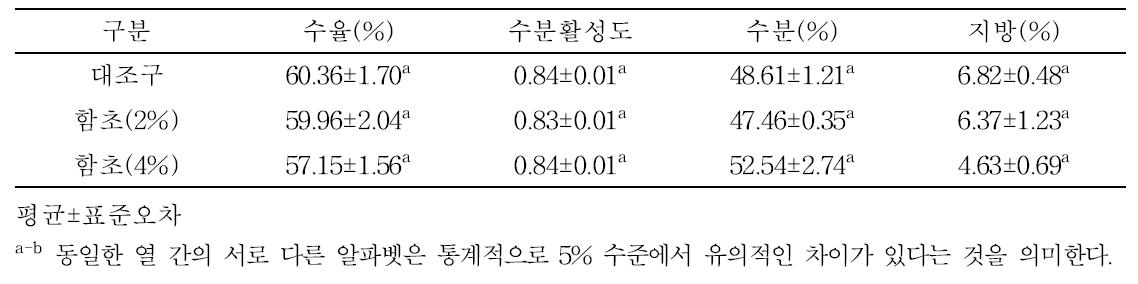 함초 첨가 보섭살 발효햄 이화학적 특성