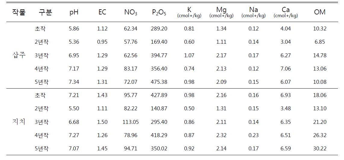 삽주, 지치 연작에 따른 토양 화학성 조사