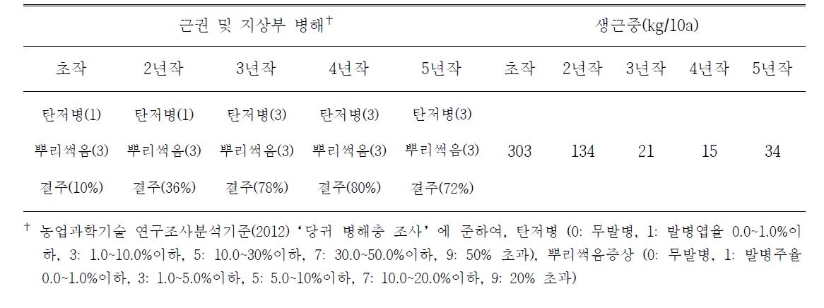 삽주 연작에 따른 주요 발생 병해 및 수량성