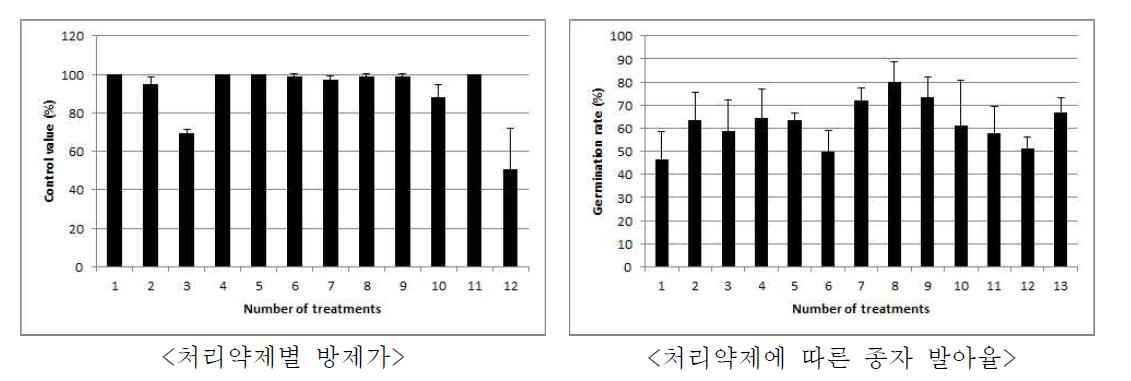 삽주 종자 처리약제별 방제가 및 발아율