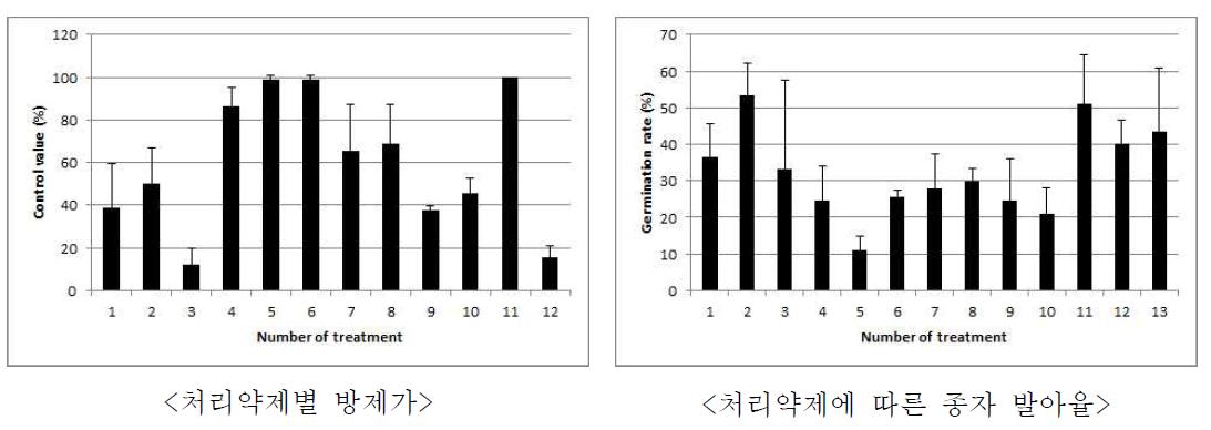 지치 종자 처리약제별 방제가 및 발아율