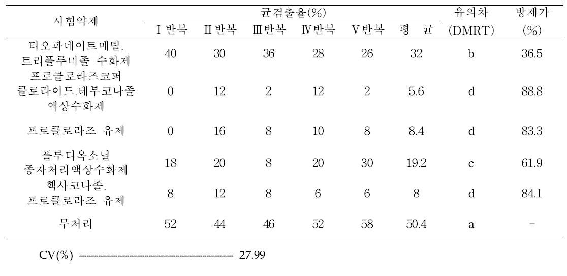 도라지 종자소독제 약효 1차 시험(Fusarium spp., 대상 치상 후 3일차)