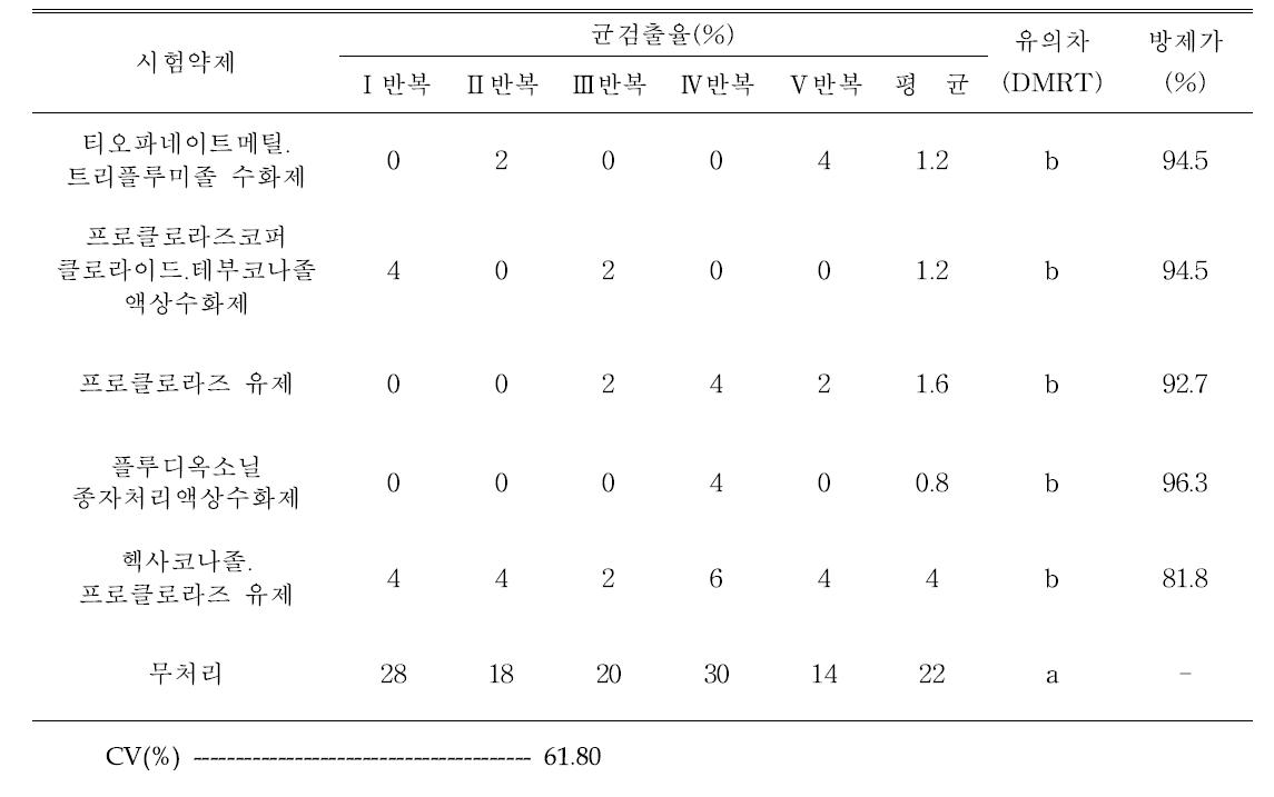 도라지 종자소독제 약효 1차 시험(Alternaria spp., 대상 치상 후 3일차)