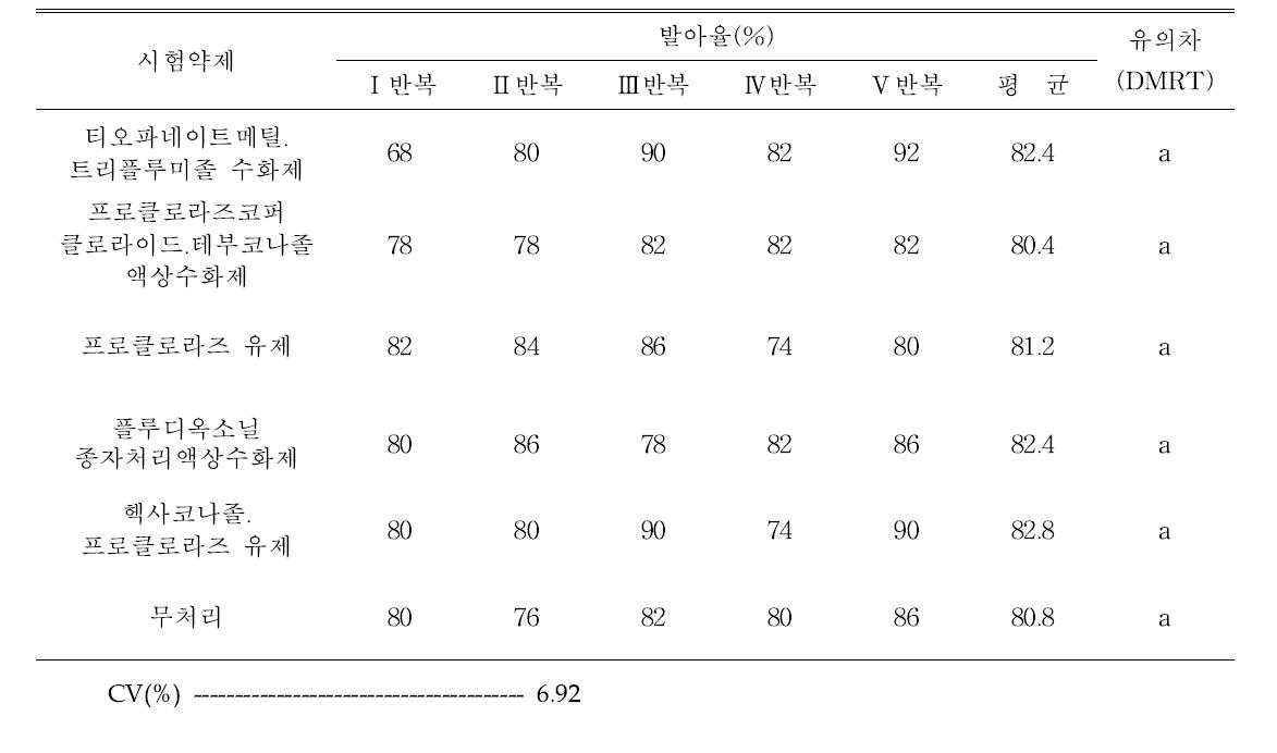 도라지 종자소독제 약해 2차 시험(치상 후 1개월 발아율)