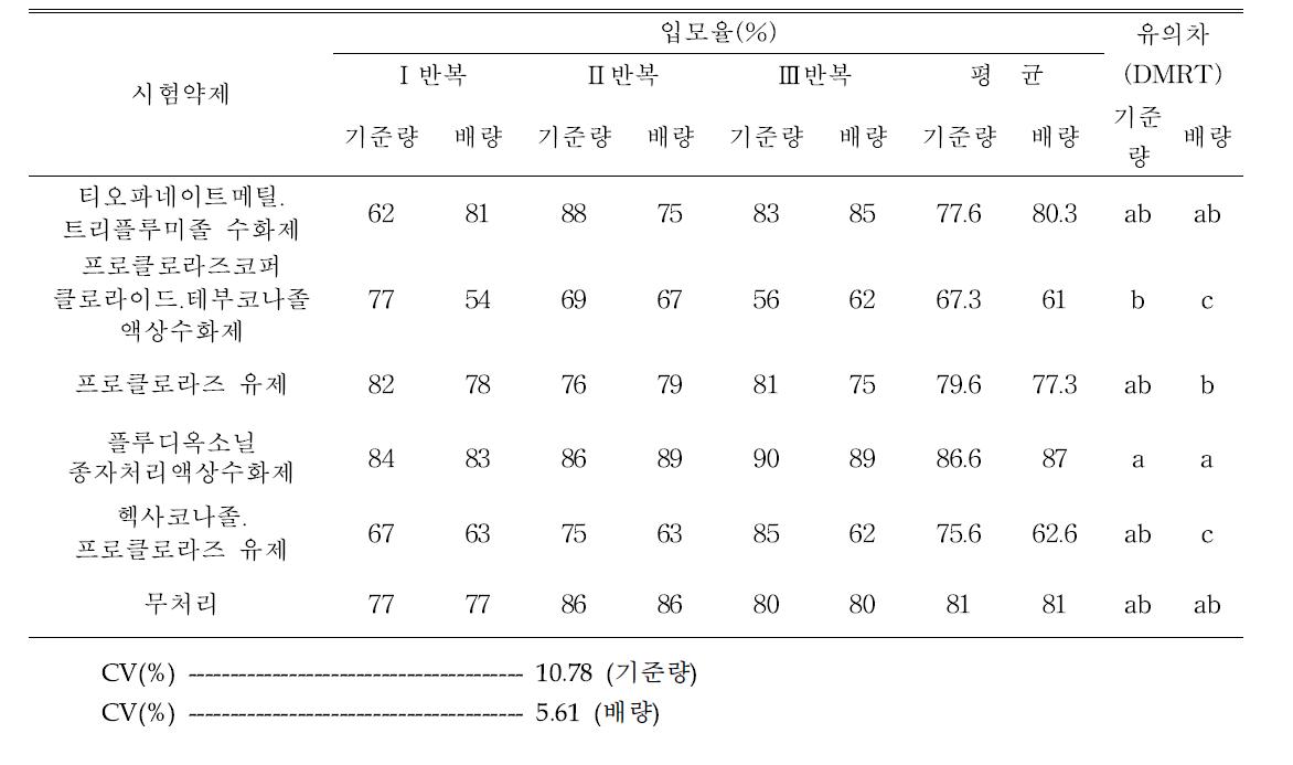 도라지 종자소독제 약해 2차 시험(치상 후 1개월 입모율)