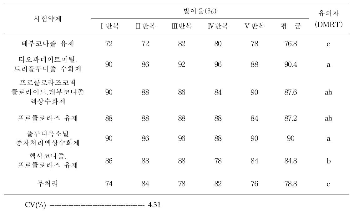 황기 종자소독제 약해 2차 시험(치상 후 1개월 발아율)