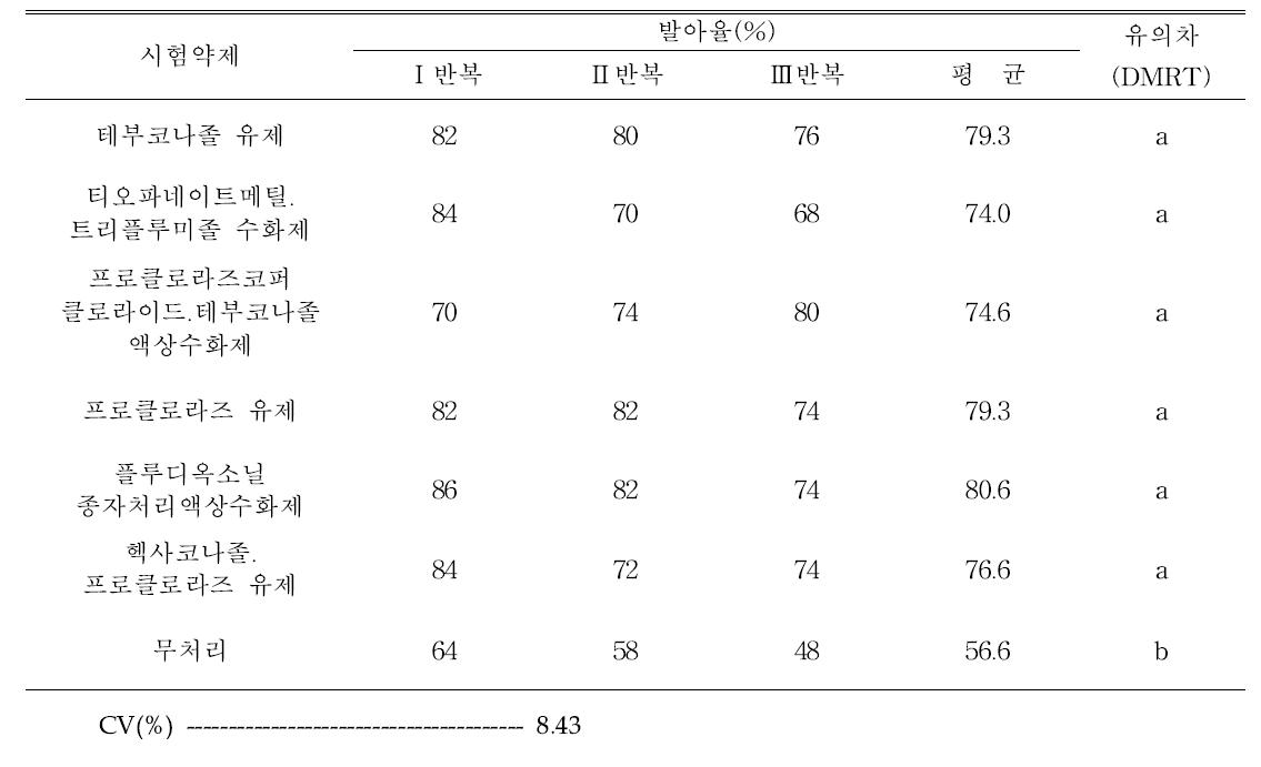 결명자 종자소독제 약해 1차 시험(치상 1개월 후 발아율)