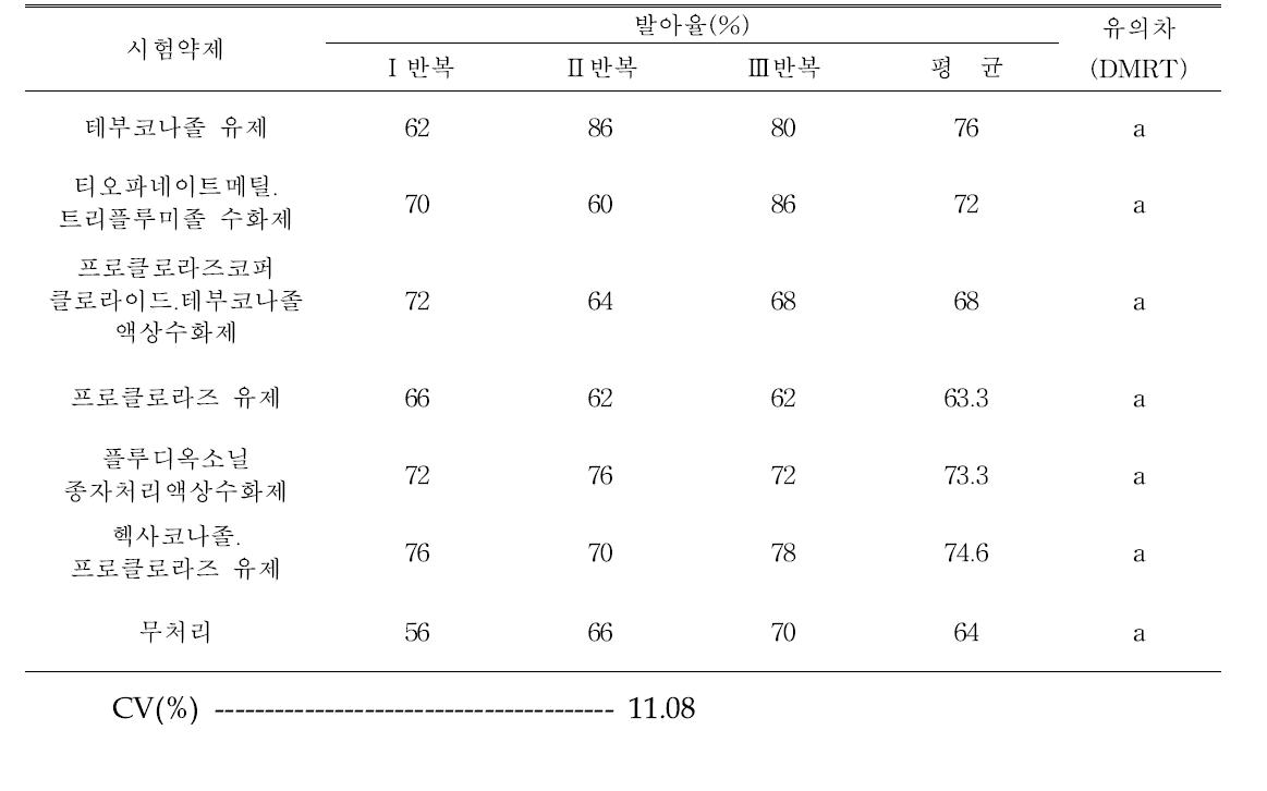 결명자 종자소독제 약해 2차 시험(치상 1개월 후 발아율)