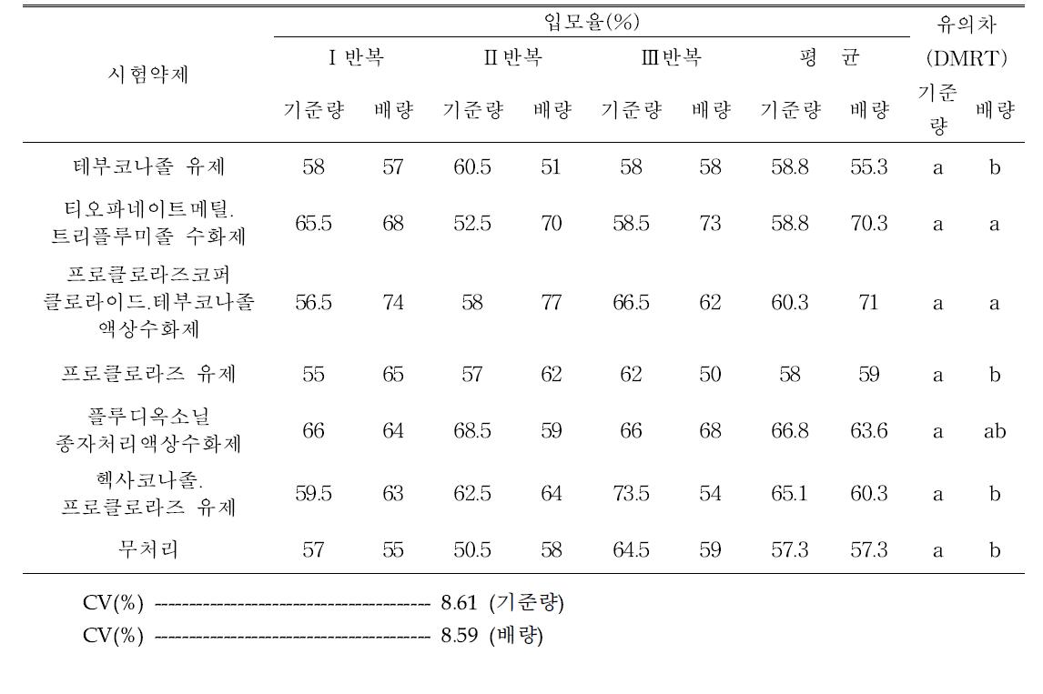 결명자 종자소독제 약해 2차 시험(치상 1개월 후 입모율)