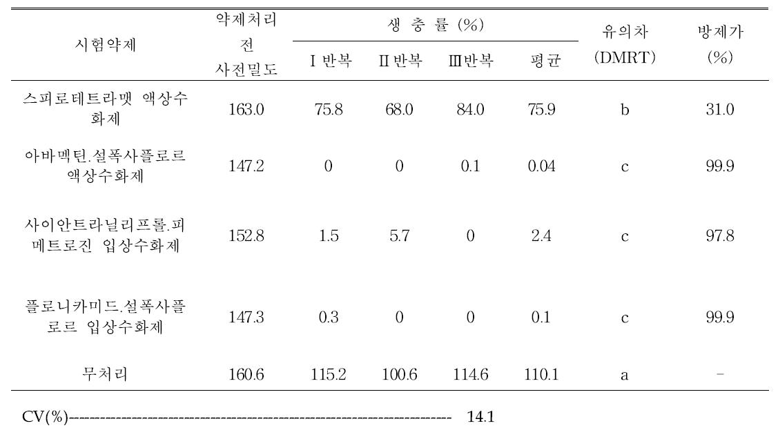 백수오 박주가리진딧물 대상 살충제 선발 약효시험(처리 후 3일 괴산)