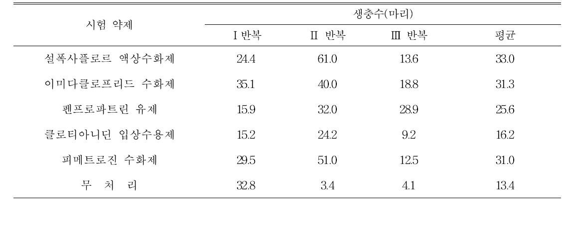 삽주 우엉수염진딧물 대상 살충제 선발 약효시험(약제처리 전 생충수)