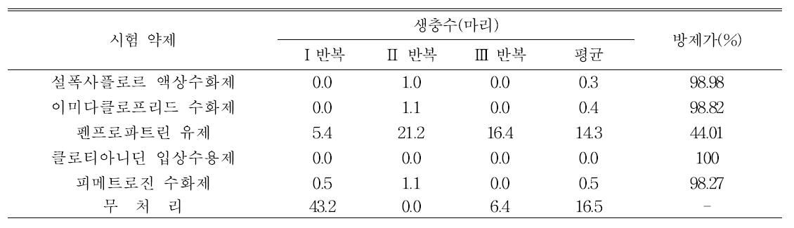 삽주 우엉수염진딧물 대상 살충제 선발 약효시험(처리 후 7일)