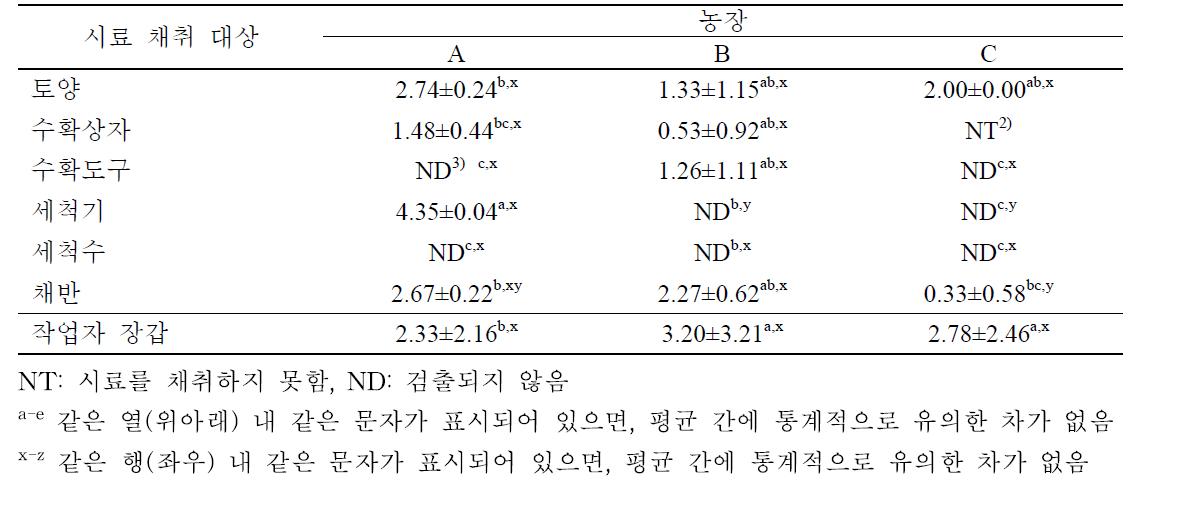 맥문동 재배농가의 대장균군(Coliform) 오염도 조사 결과