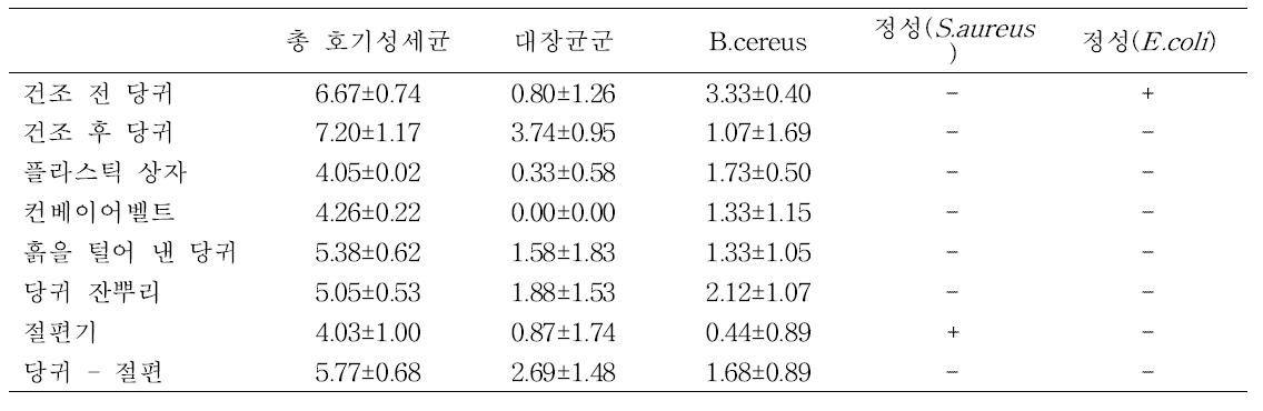 수확 후 처리 중인 당귀의 미생물 오염도 조사 결과