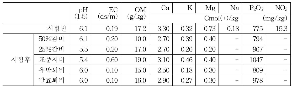 시험 전후 토양 이화학성