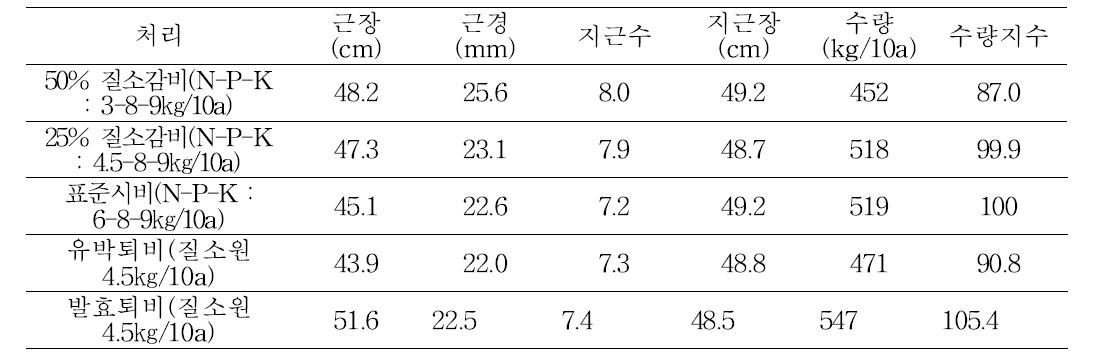 시비량별 황기 지하부 생육특성(‘15년, 2년생)