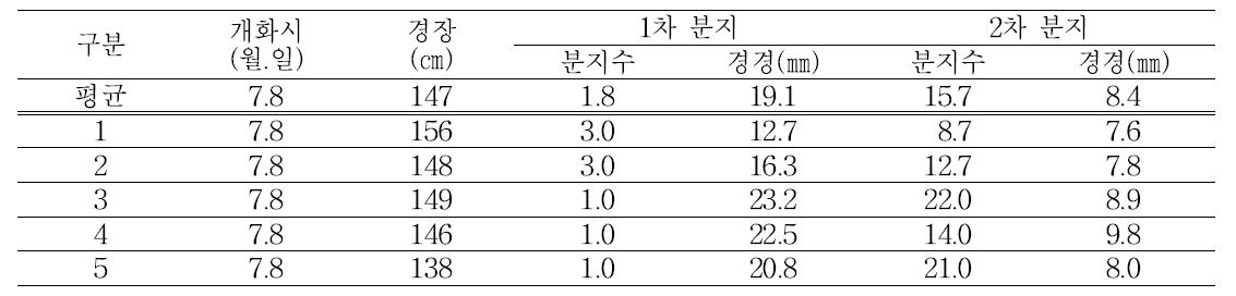 오가피 생육특성