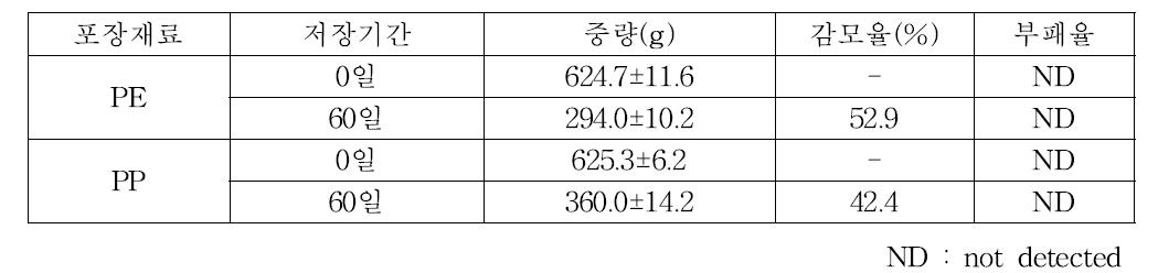 포장재별 황기 저장특성