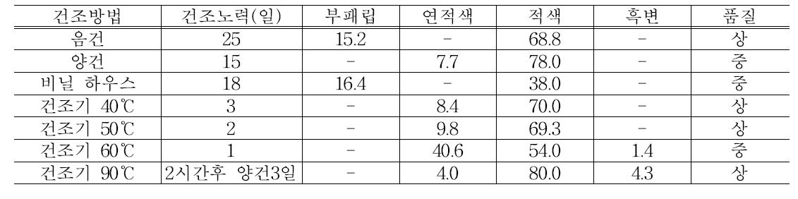 오미자 건조 방법별 부패율 및 상품율