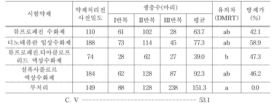 오미자 식나무깍지벌레에 대한 약제방제 효과(최종약제처리 후 14일차)