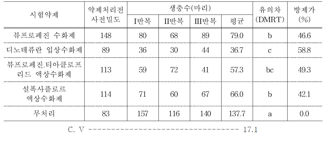 오미자 식나무깍지벌레에 대한 약제방제 효과(최종약제처리 후 21일차)