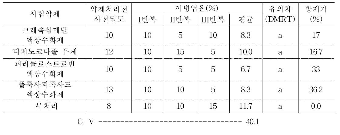 독활 점무늬병에 대한 약제방제 효과(최종약제처리 후 10일차)