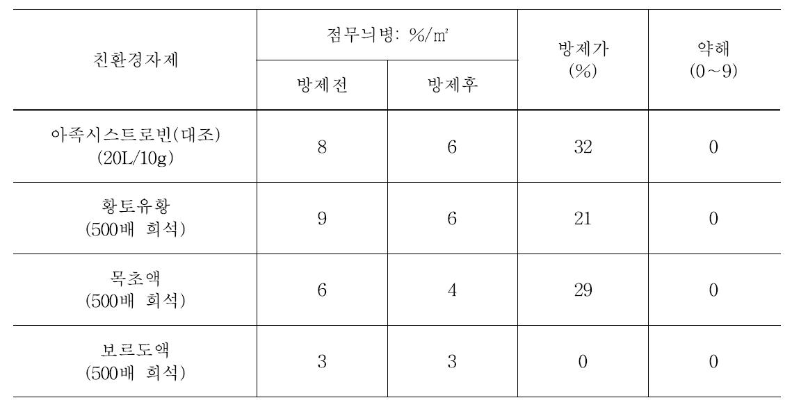 오미자 점무늬병 친환경자제 방제 효과시험