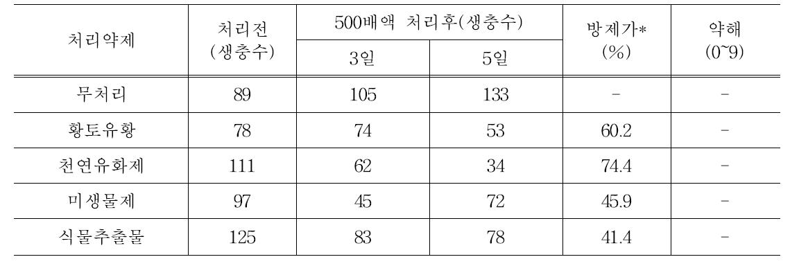 백수오 박주가리진딧물 친환경 방제 효과