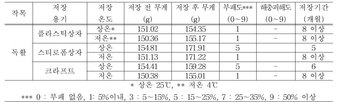 독활 건조 및 저장조건(8개월 저장 후)